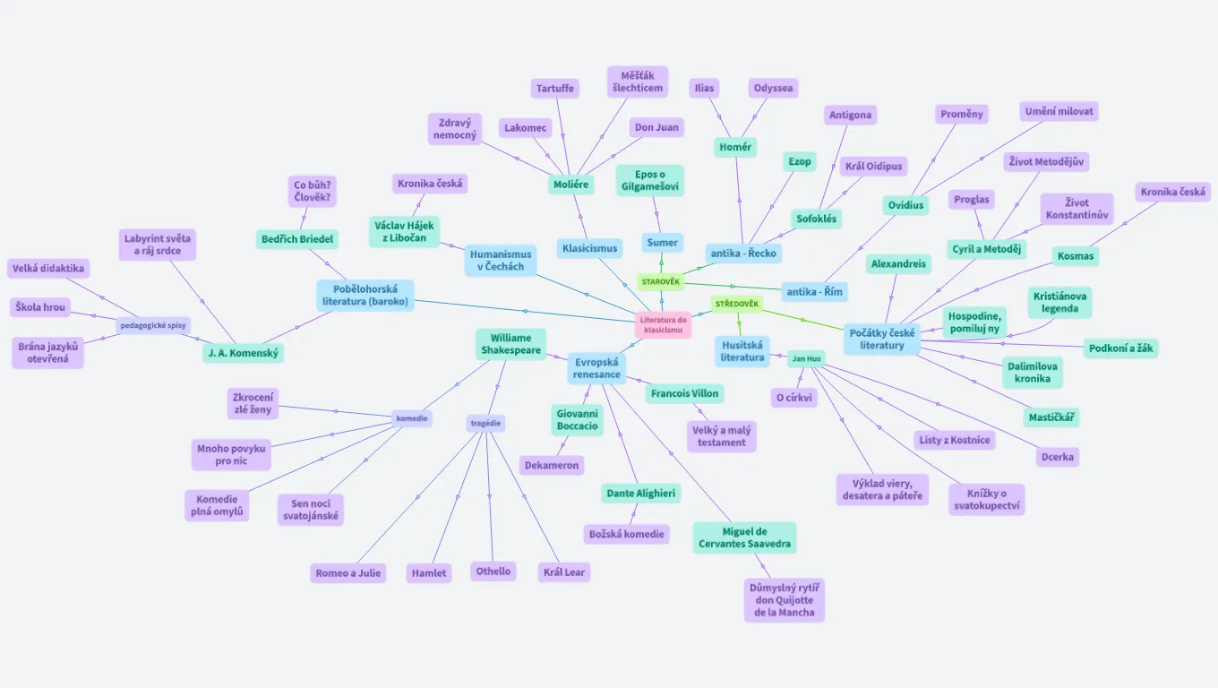 Literatura 1. ročník