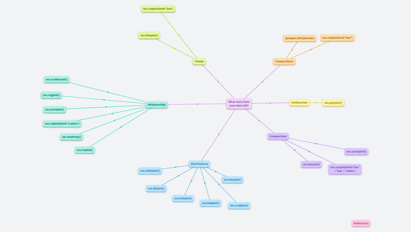 From Raw Data to Storytelling Visuals