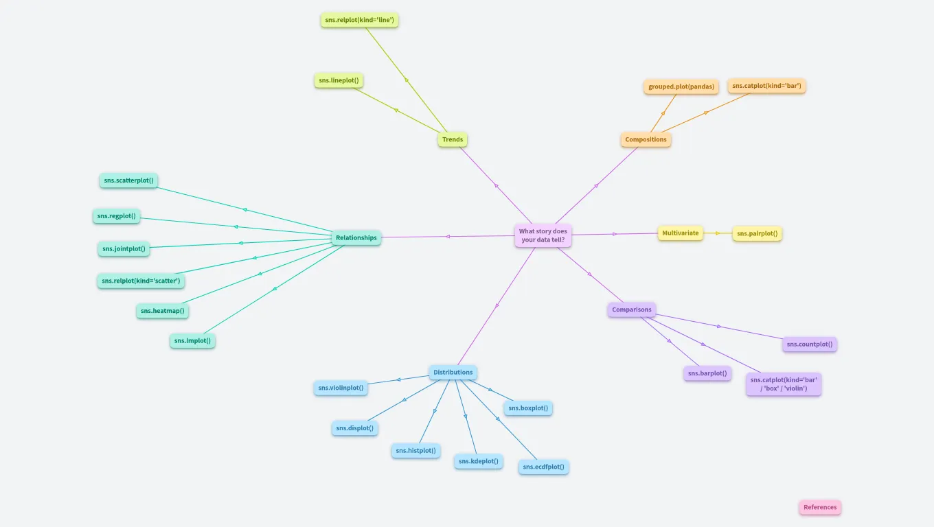 From Raw Data to Storytelling Visuals