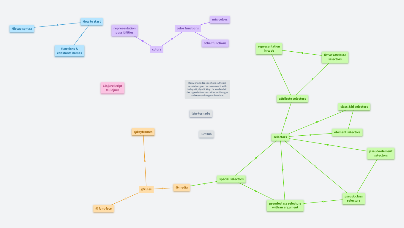 The Tornado Clojure library