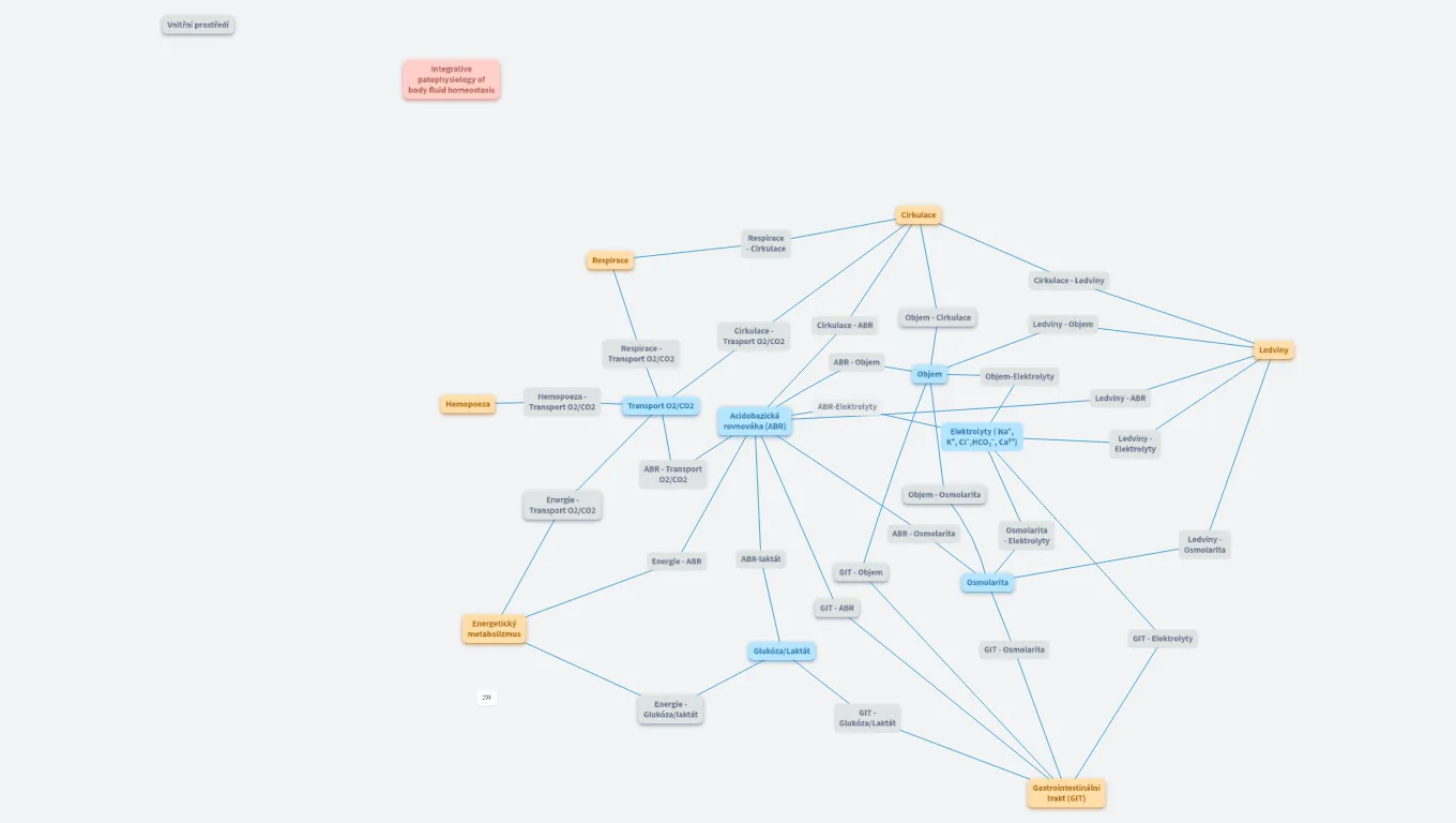 Blok - integrativní patofyziologie