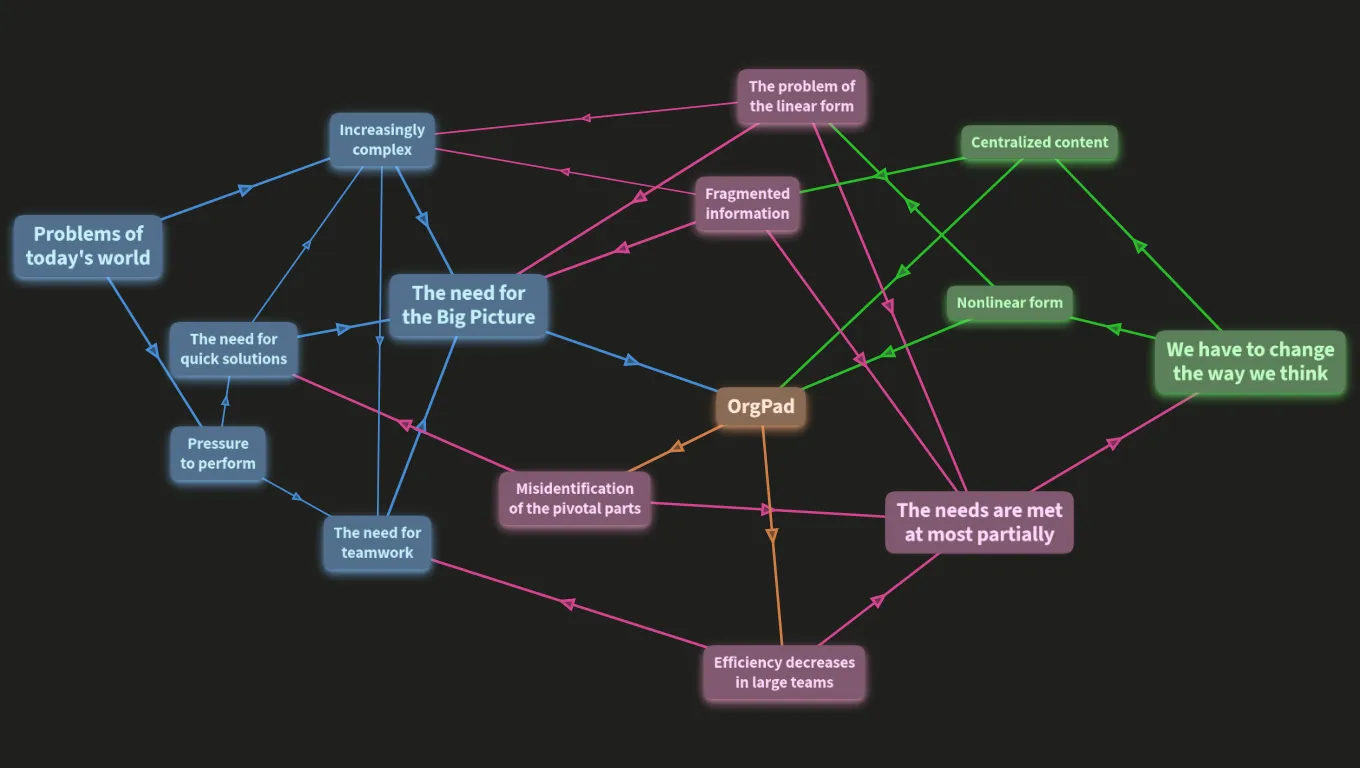 The Vision of OrgPad (copy)