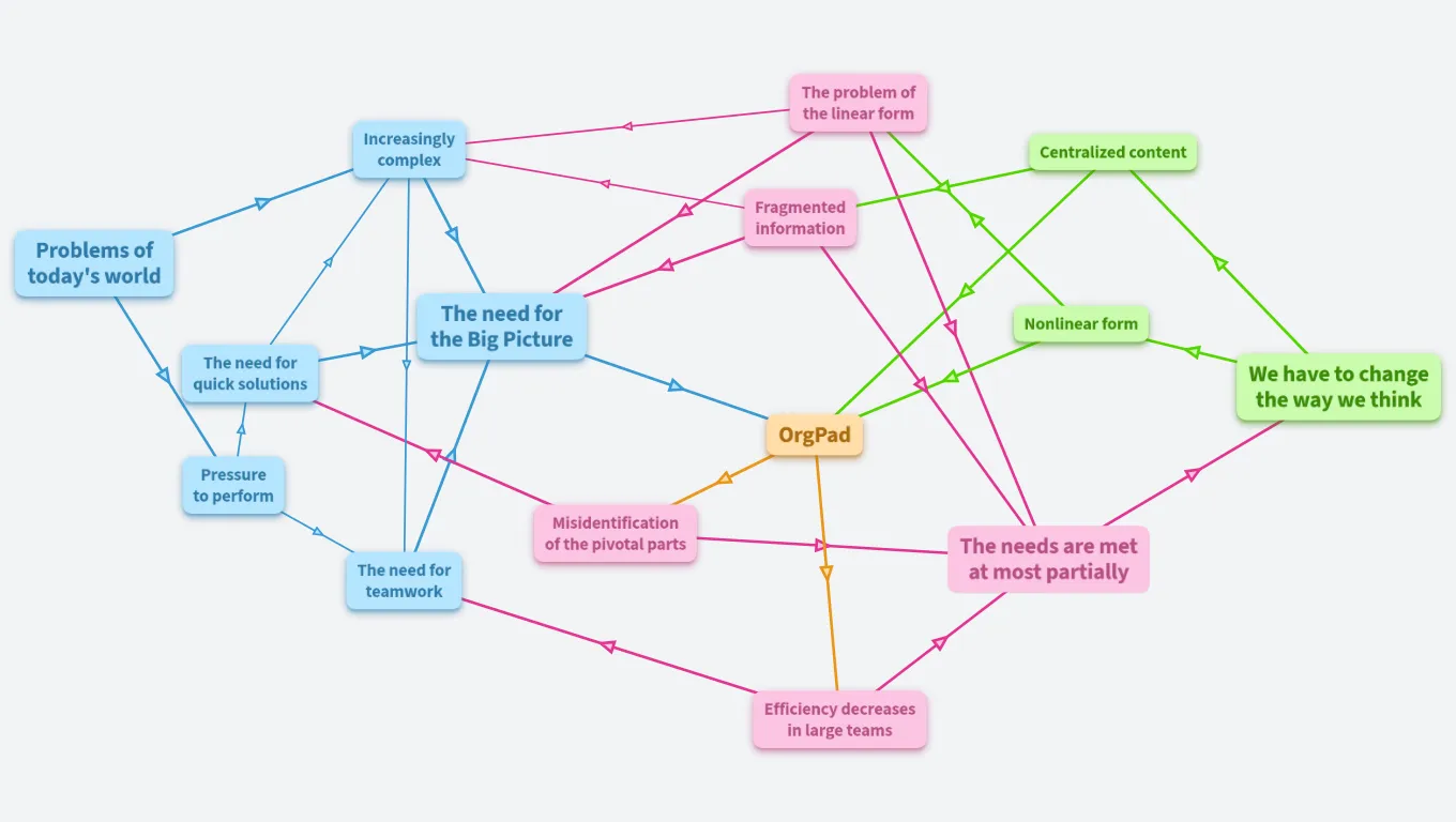 The Vision of OrgPad (copy)