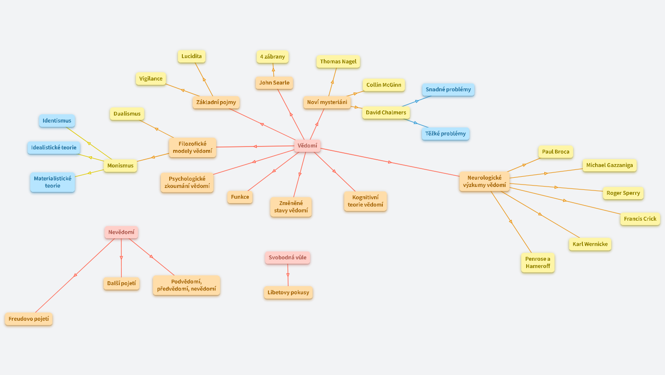 Vědomí, nevědomí, svobodná vůle