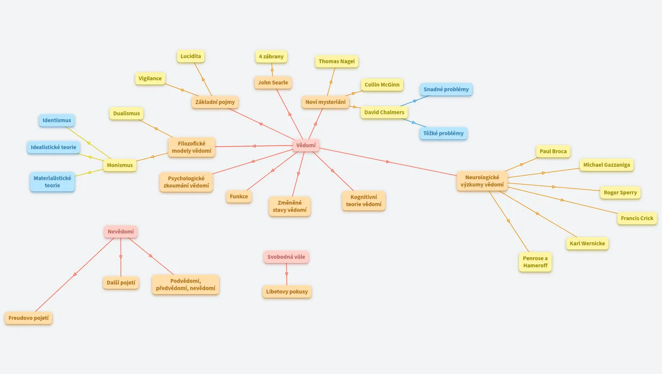 Vědomí, nevědomí, svobodná vůle