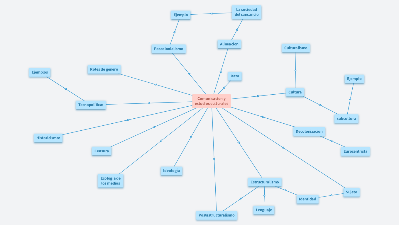 Comunicación y estudios culturales 