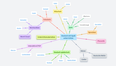 Tipy pro výuku němčiny