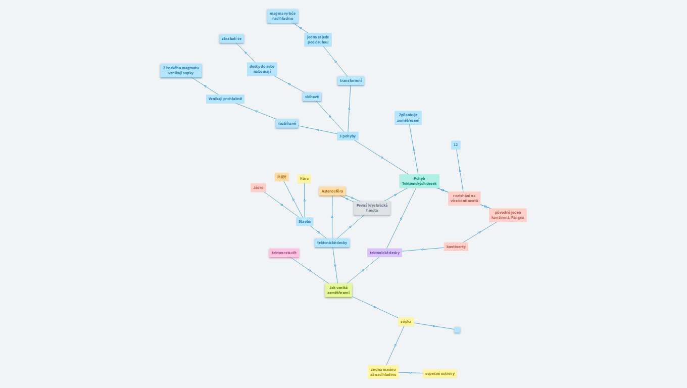 Racek myšlenková mapa