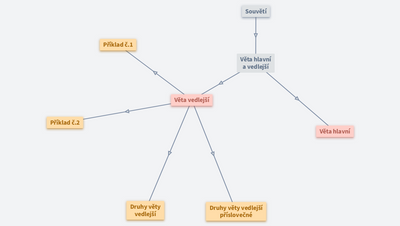 Myšlenková mapa - souvětí, věta hlavní a vedlejší, druhy VV