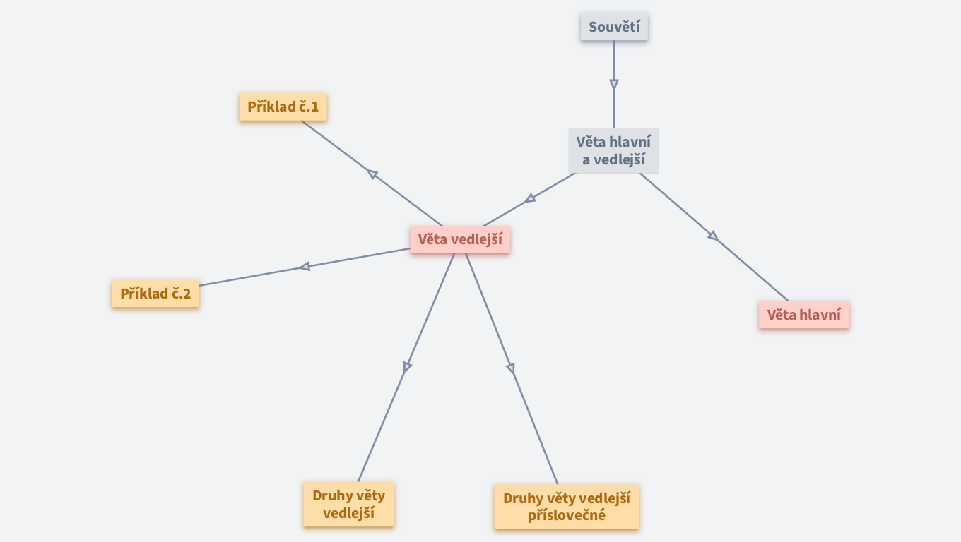 Myšlenková mapa - souvětí, věta hlavní a vedlejší, druhy VV