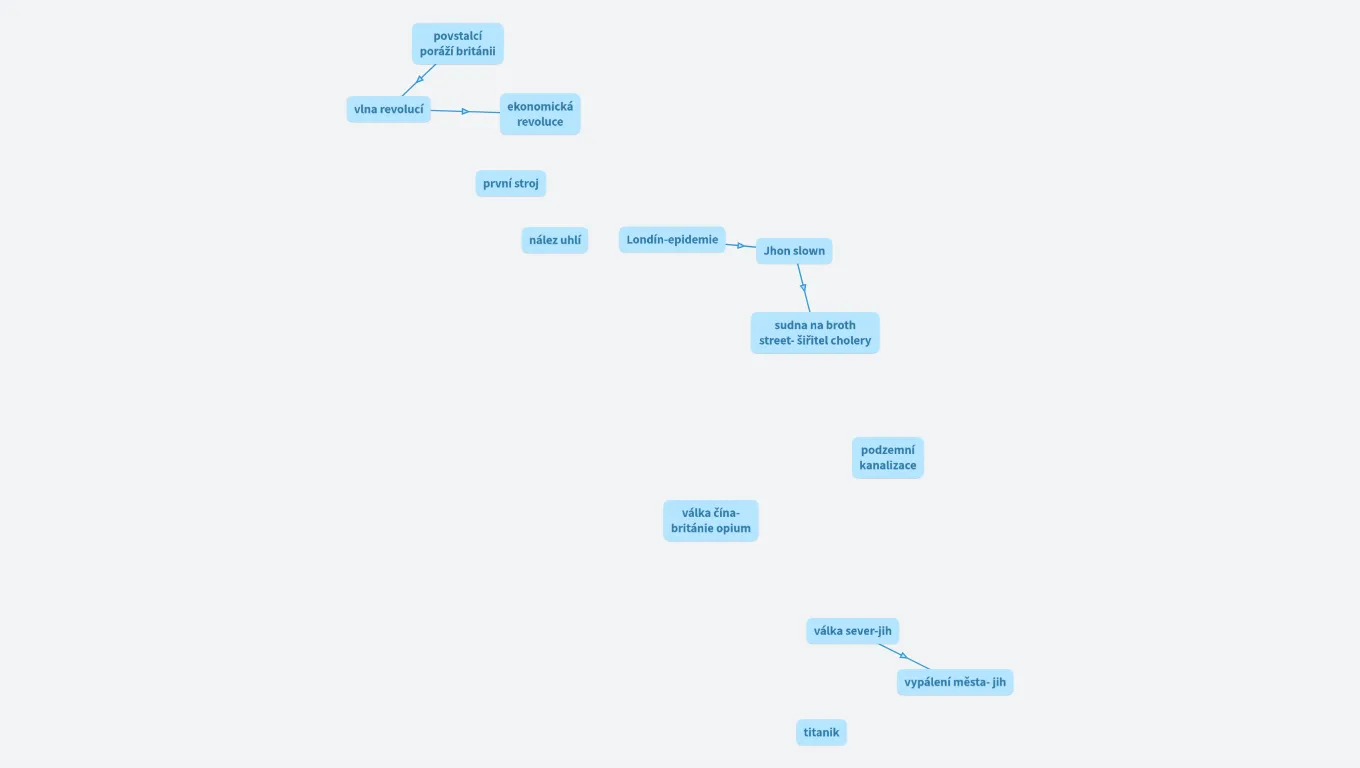 myšlenková mapa