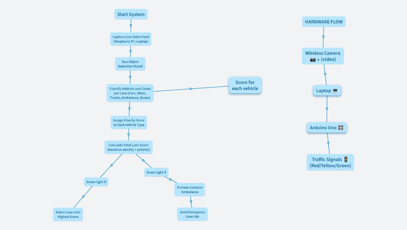 Smart traffic control 