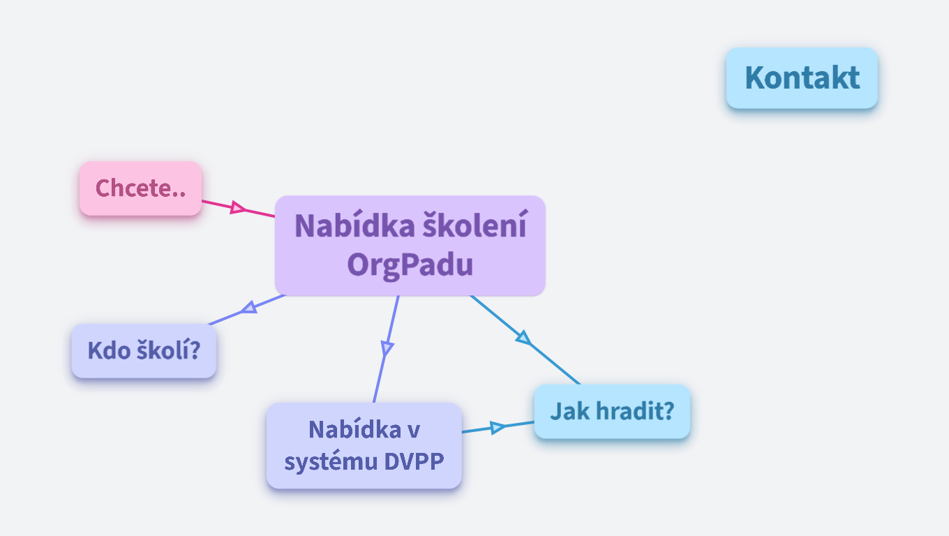 Školení OrgPad - nabídka pro školy