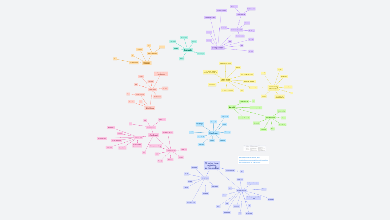 Linking words and phrases in English