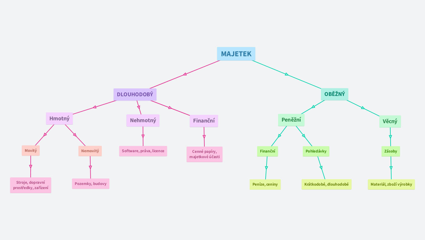 Dělení majetku - Účetnictví