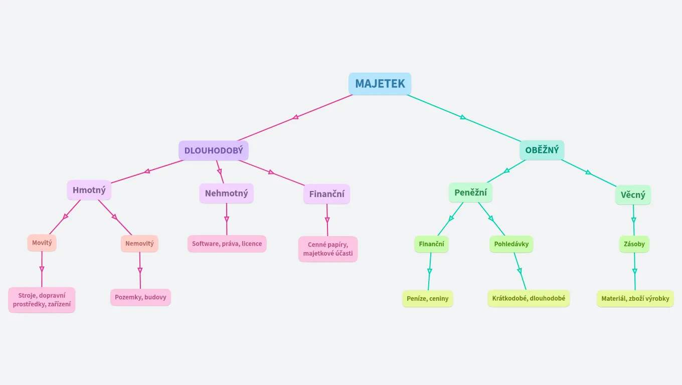 Dělení majetku - Účetnictví