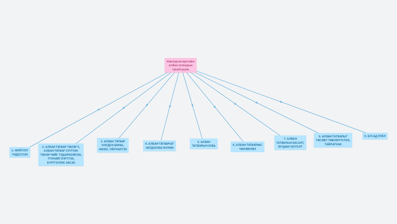 Нэмэгдсэн өртгийн албан татварын тухай хууль