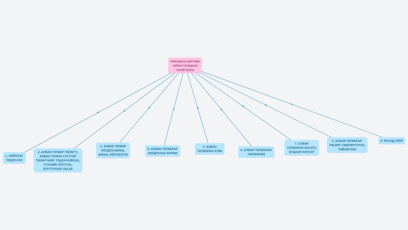 Нэмэгдсэн өртгийн албан татварын тухай хууль