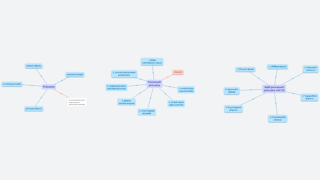 Povinnosti průvodce