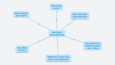 Mein Haus / meine Wohnung