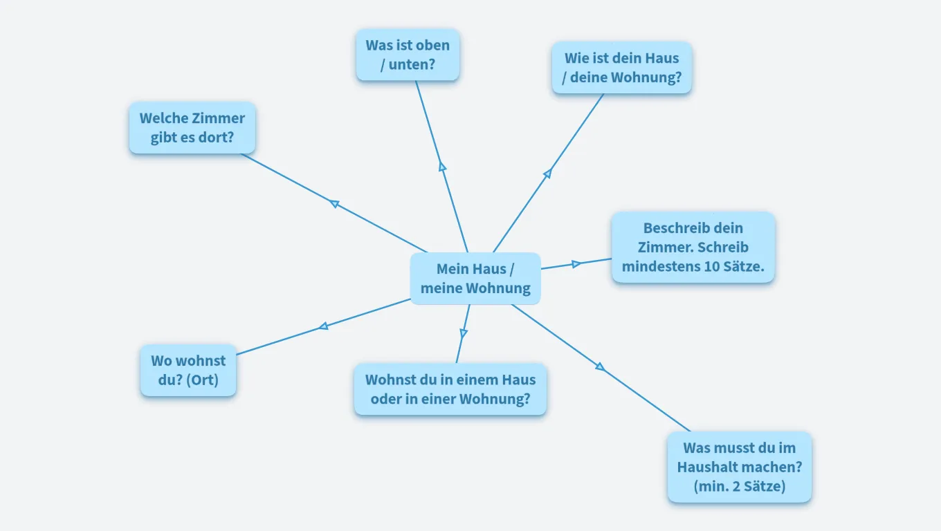 Mein Haus / meine Wohnung