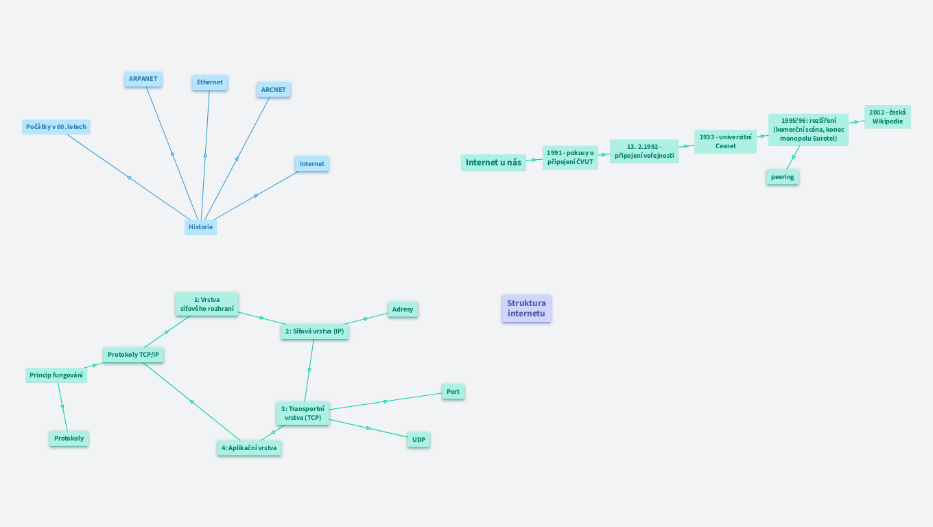 MAT INF 14: Internet - historie, princip