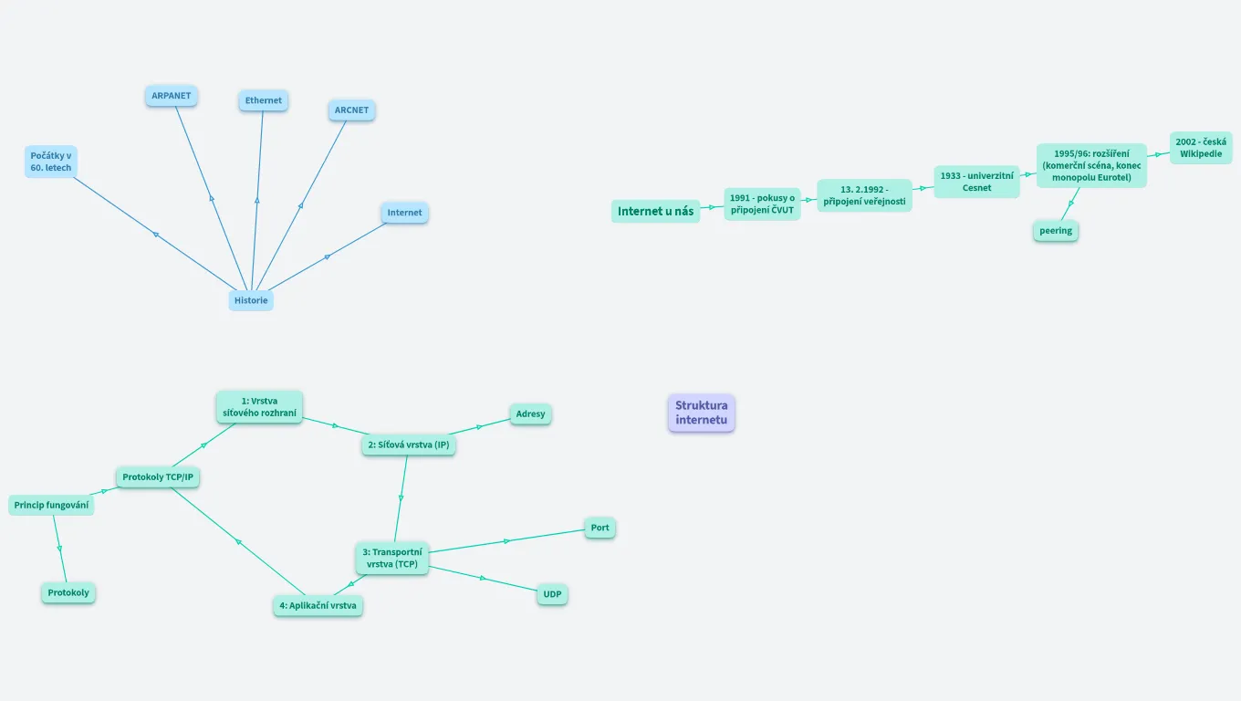MAT INF 14: Internet - historie, princip