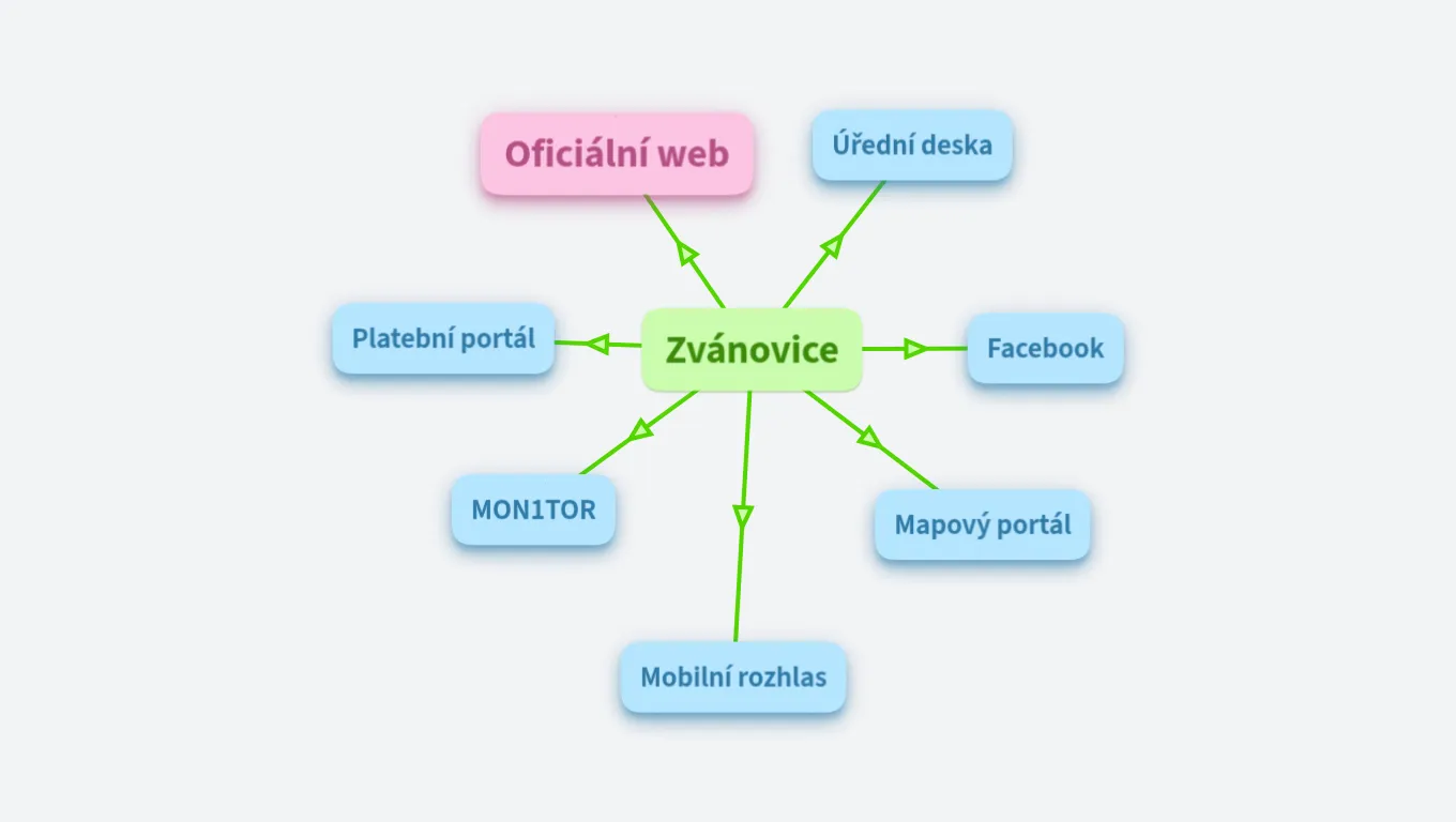 Zvánovice - rozcestník