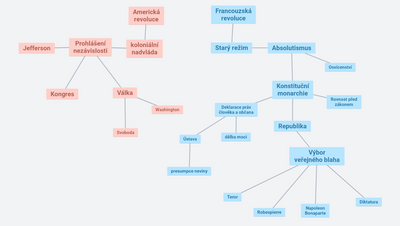 Revoluce- Denisa Mecová 5.A