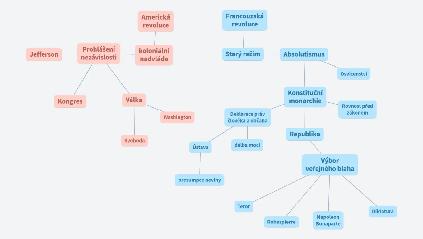 Revoluce- Denisa Mecová 5.A