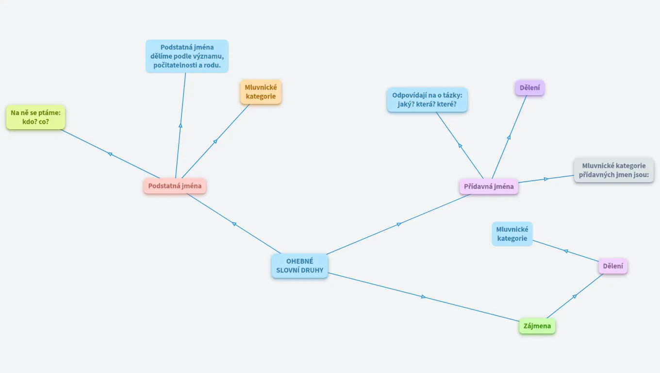 OHEBNÉ SLOVNÍ DRUHY 