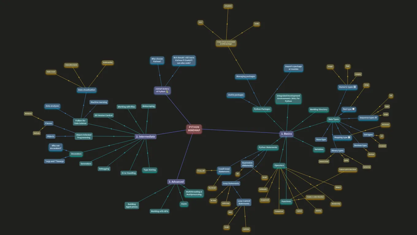 Python mindmap