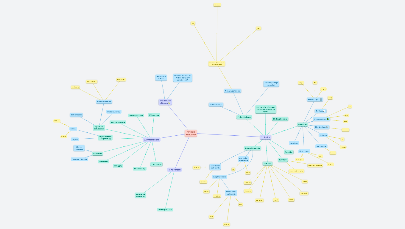 Python mindmap - OrgPad