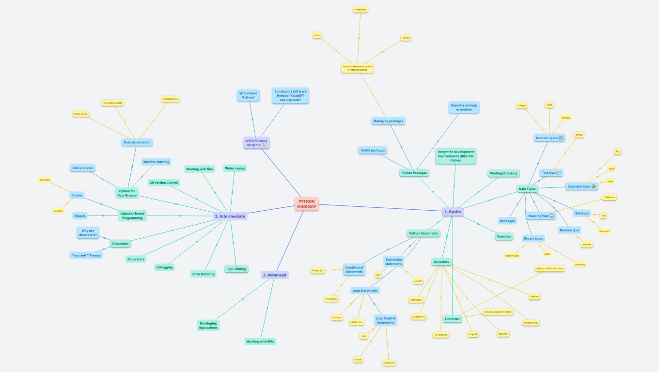 Python mindmap - OrgPad