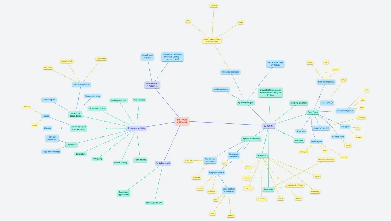 Python mindmap