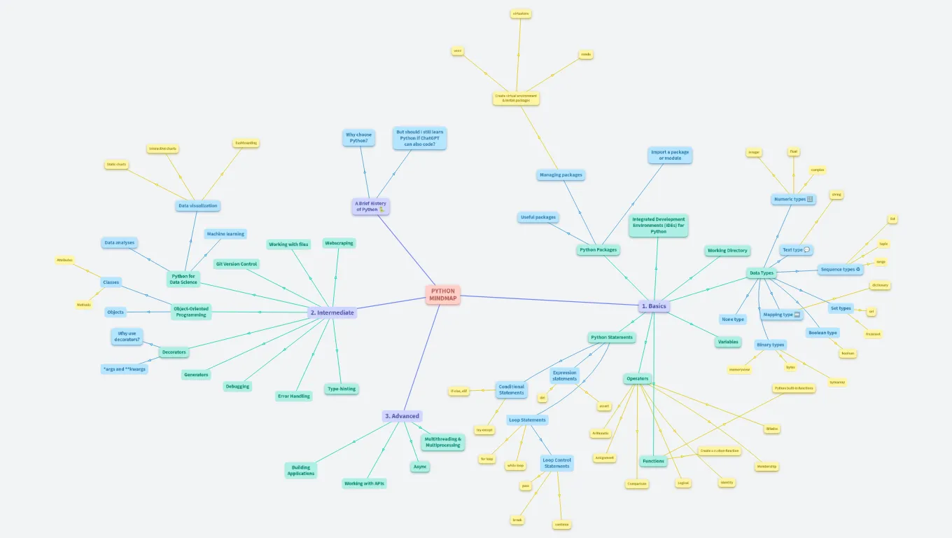 Python mindmap