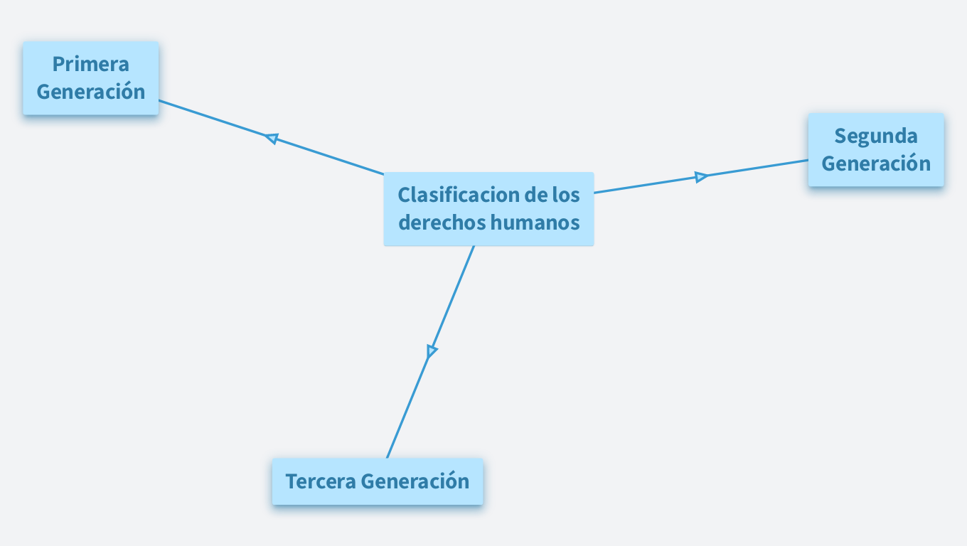 Clasificacion de los derechos humanos Carlos González 7a