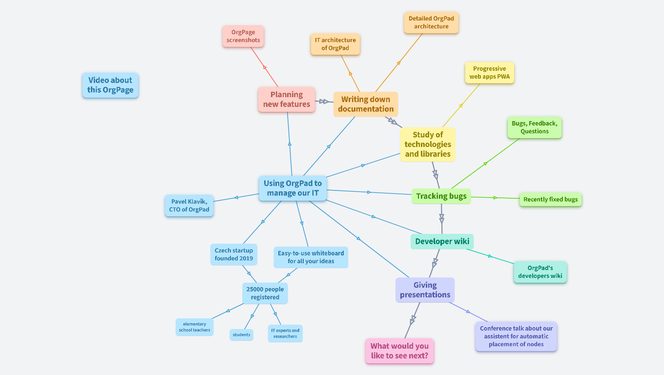 Using OrgPad for managing IT development