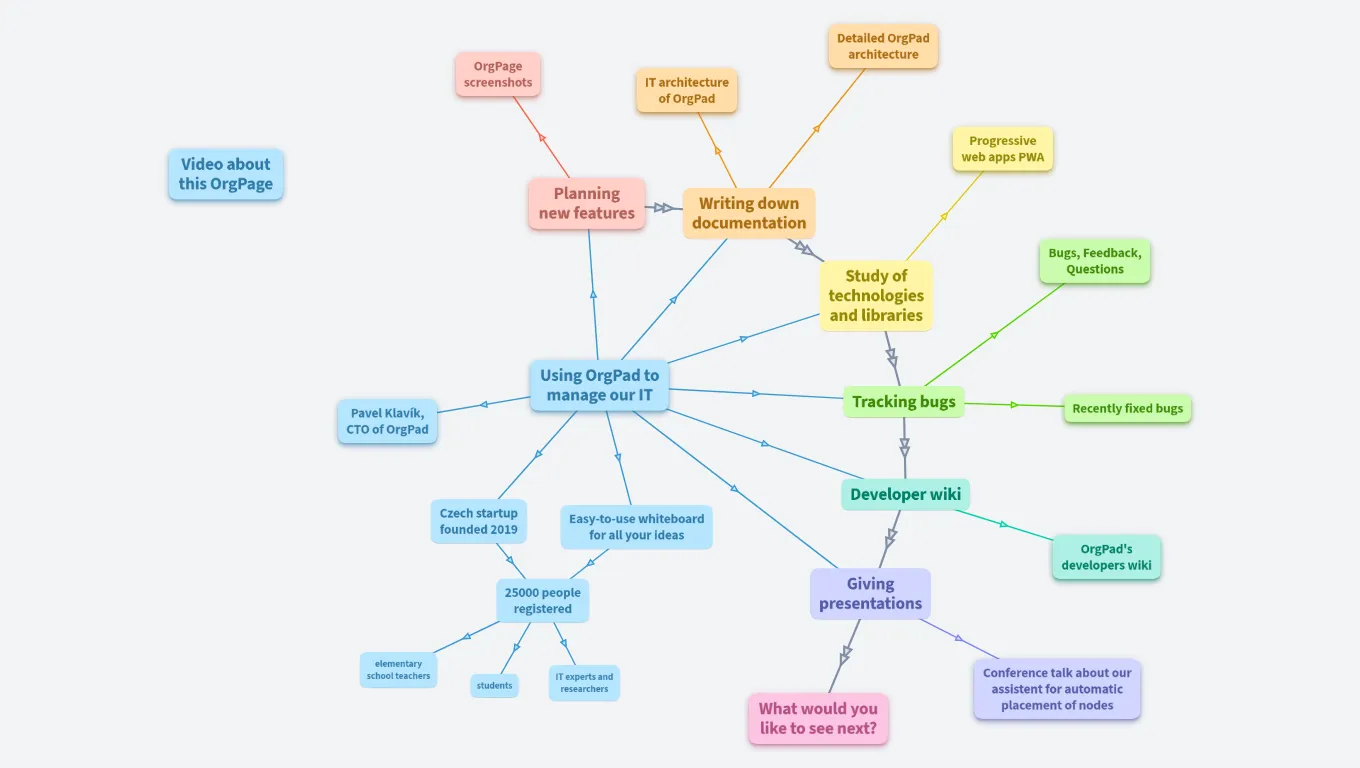 Using OrgPad for managing IT development