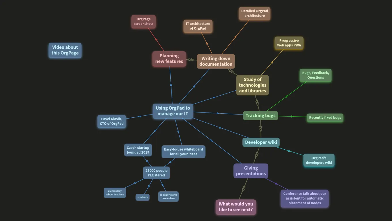 Using OrgPad for managing IT development