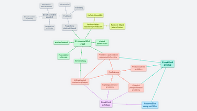 Exponenciální růst a proaktivní a reaktivní přístupy