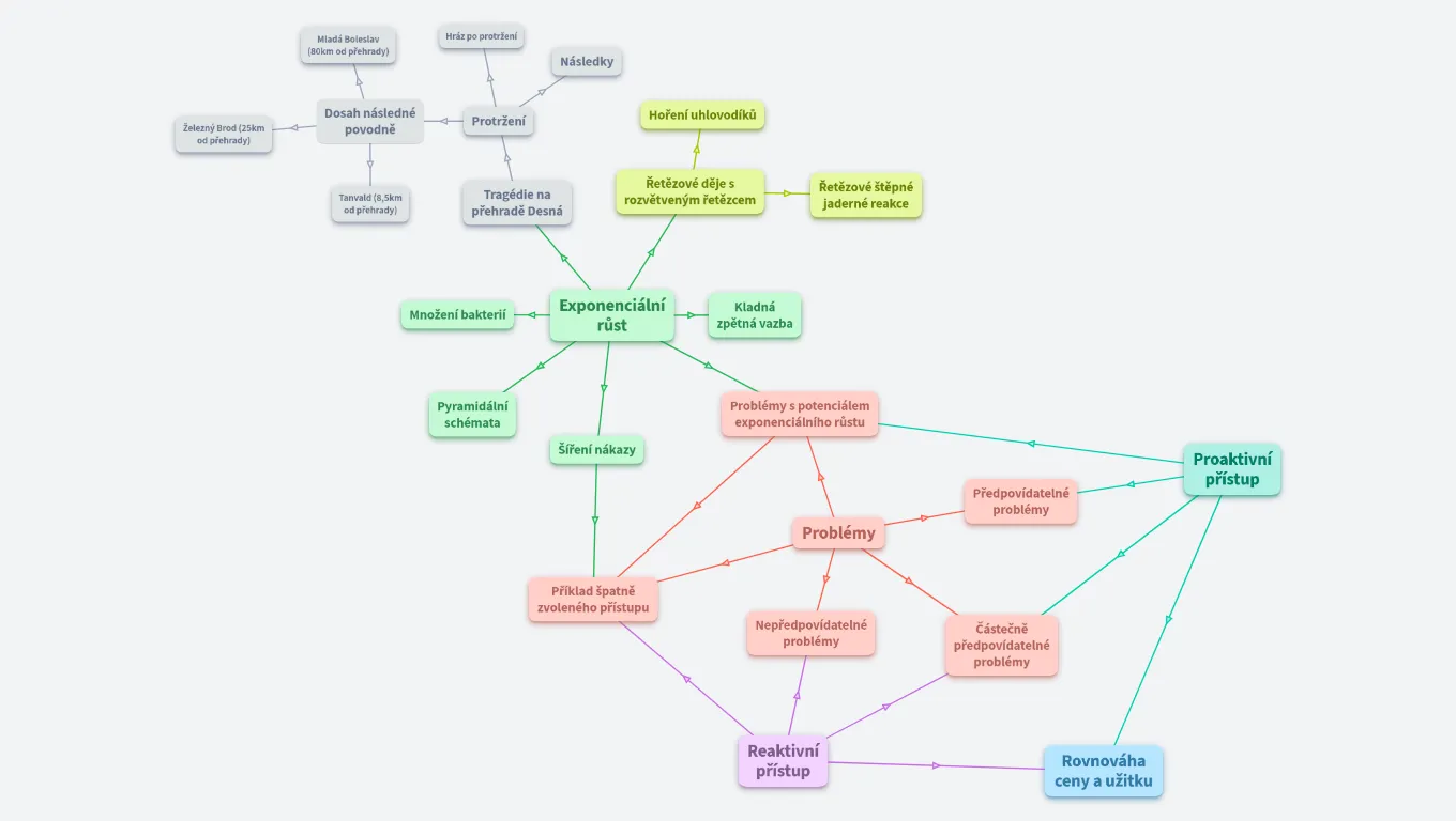 Exponenciální růst a proaktivní a reaktivní přístupy