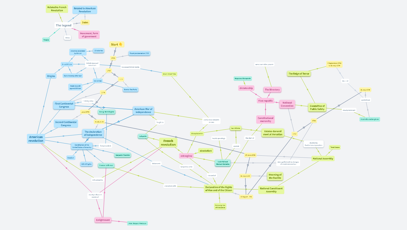 French revolution and American revolution (last update: 04/05/2021)