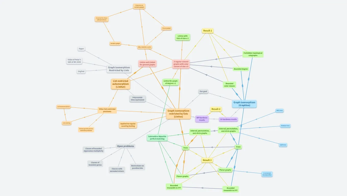 Graph isomorphism restricted by lists