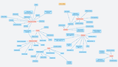 Fígle s technologiemi