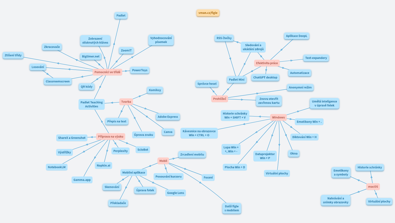 Fígle s technologiemi