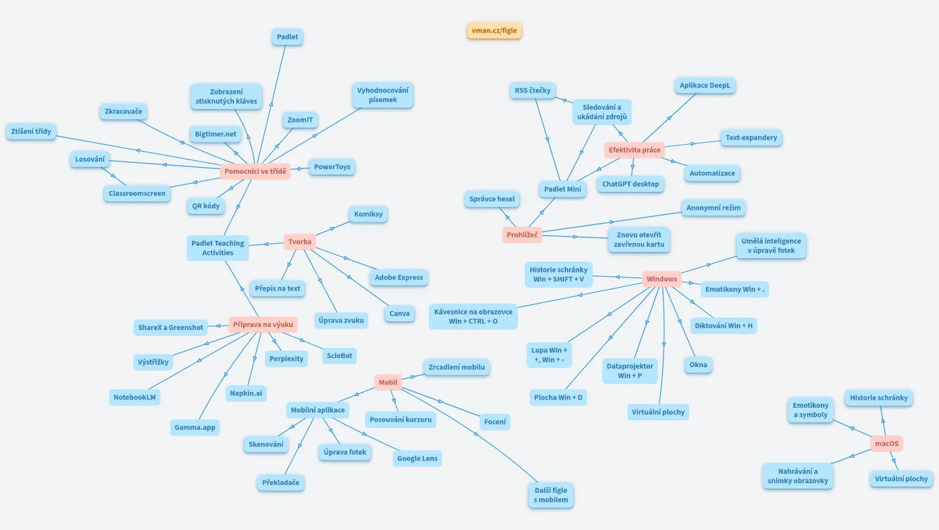 Fígle s technologiemi