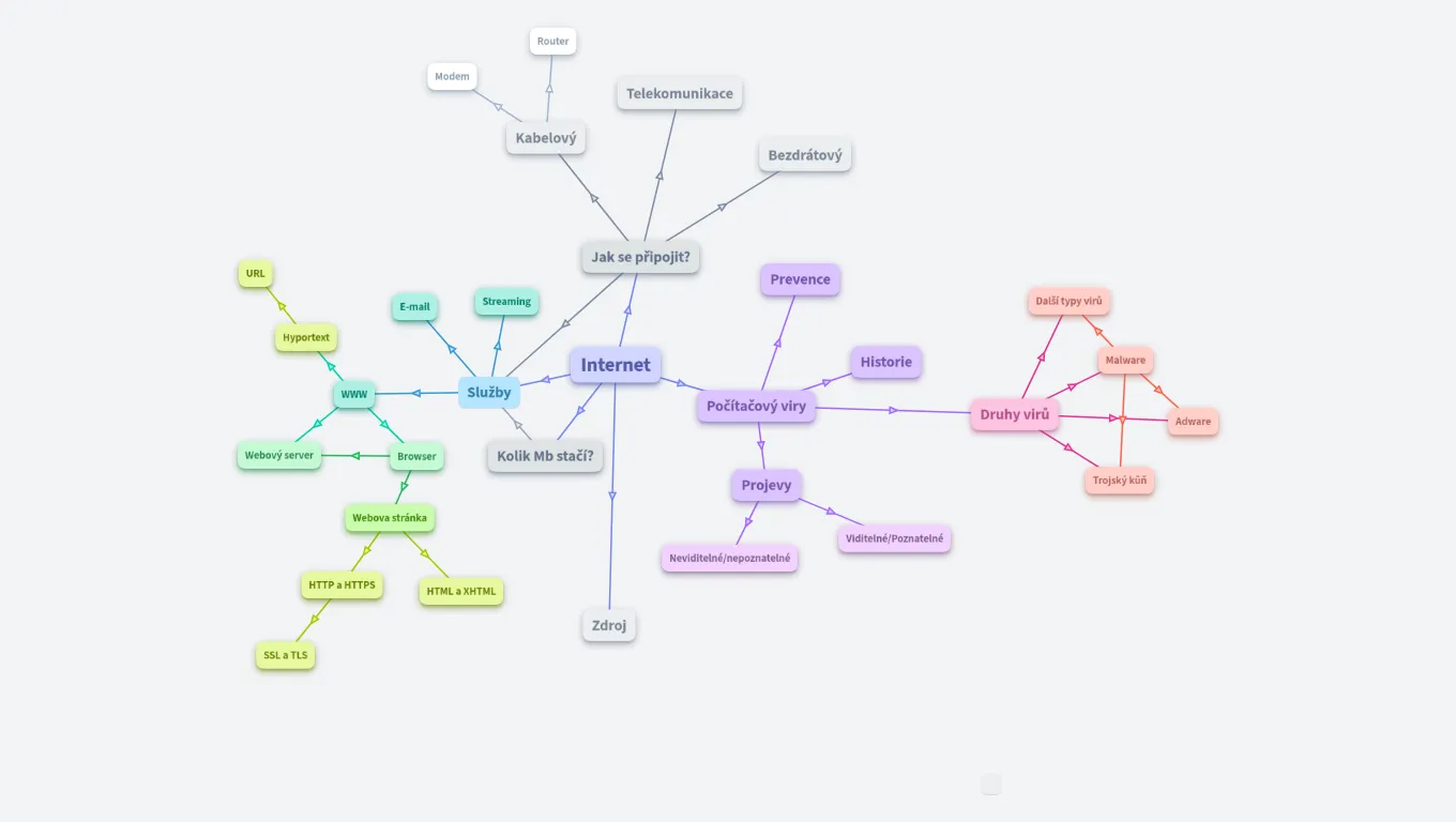 Myšlenková mapa - Internet