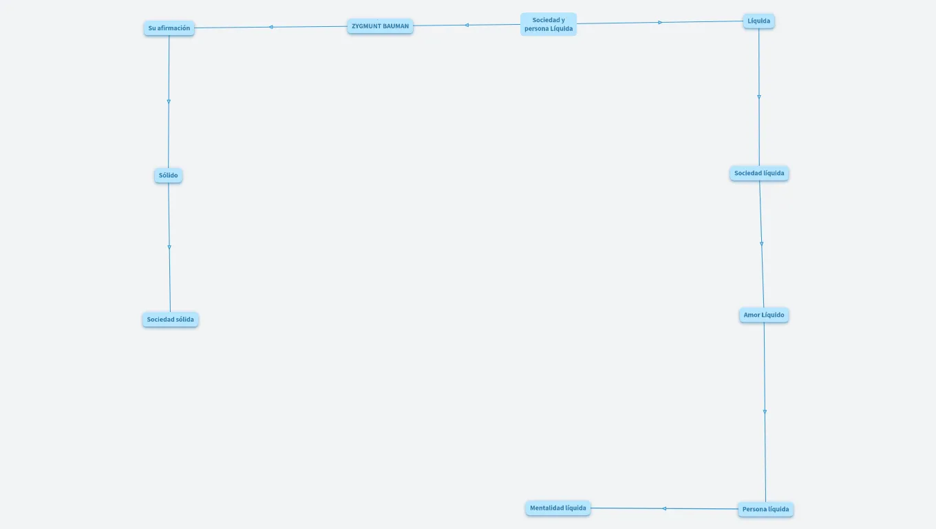Sociedad y persona líquida