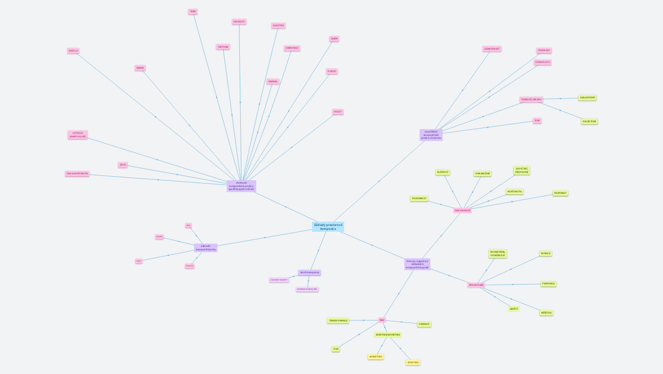 základy prostorové kompozice